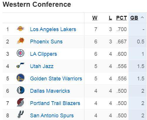 开云下载-悄悄爬回分区第一 养生湖人仍是西部最稳球队